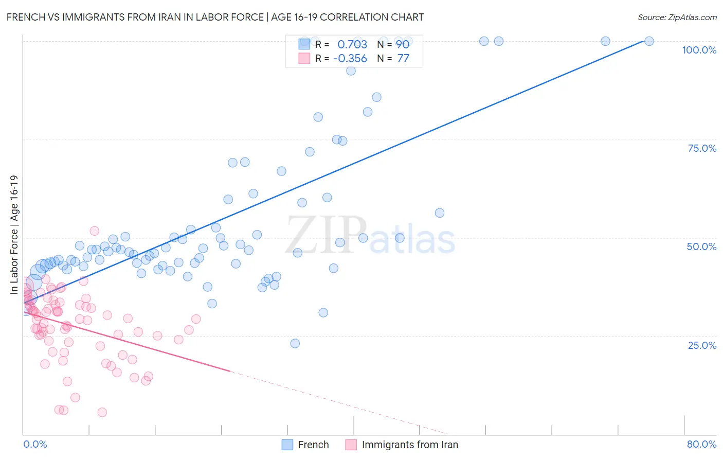 French vs Immigrants from Iran In Labor Force | Age 16-19
