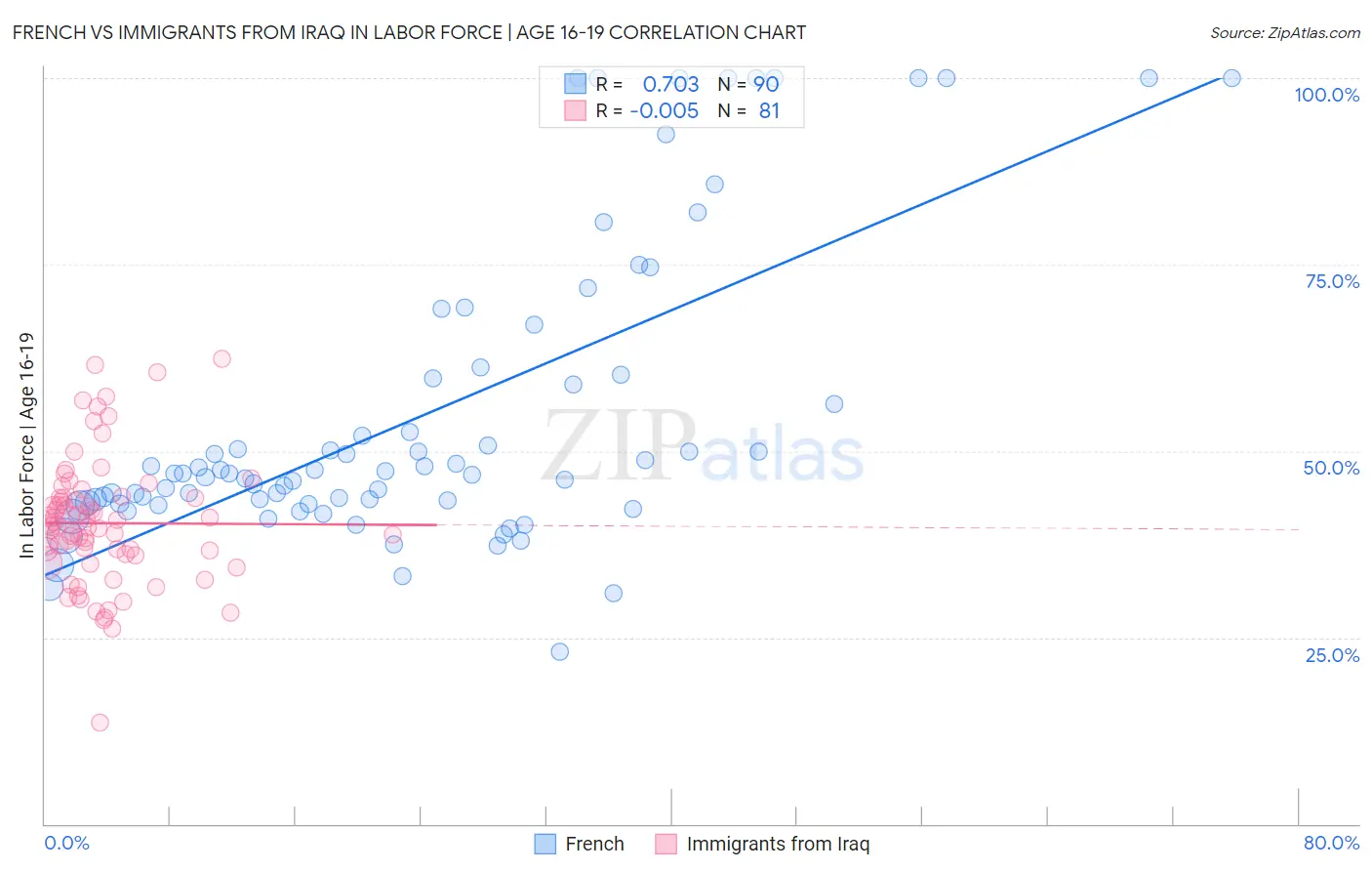 French vs Immigrants from Iraq In Labor Force | Age 16-19