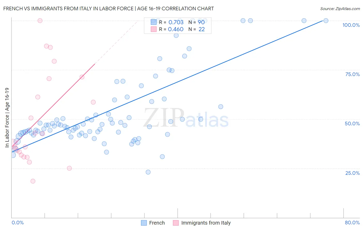 French vs Immigrants from Italy In Labor Force | Age 16-19