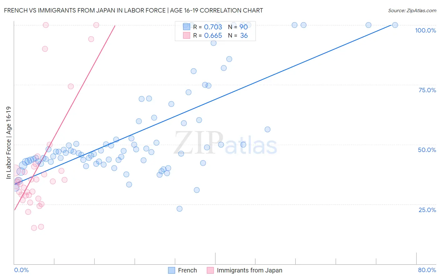 French vs Immigrants from Japan In Labor Force | Age 16-19