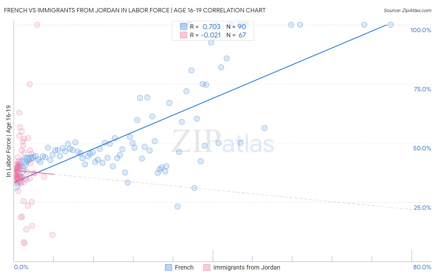 French vs Immigrants from Jordan In Labor Force | Age 16-19