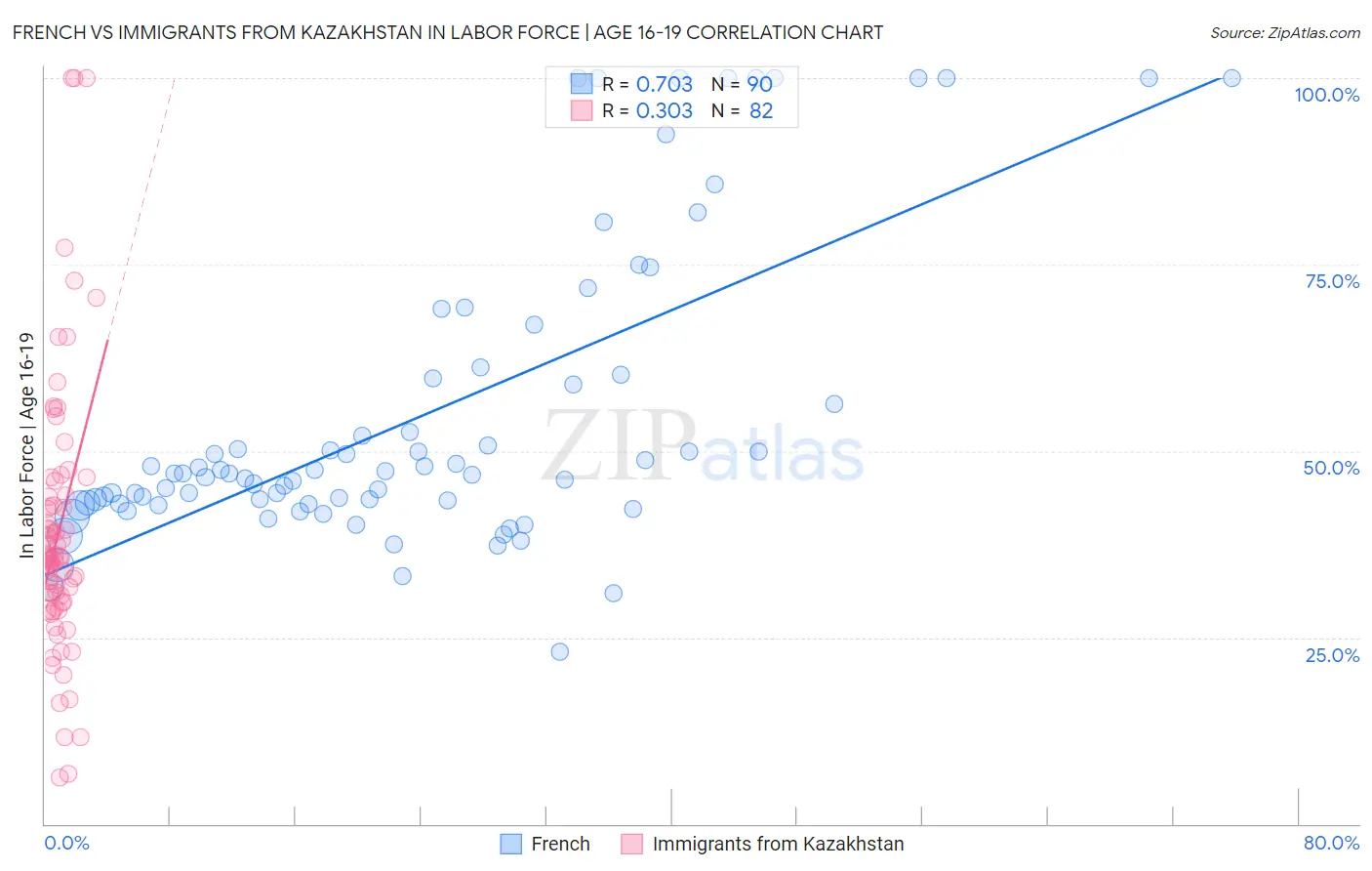 French vs Immigrants from Kazakhstan In Labor Force | Age 16-19