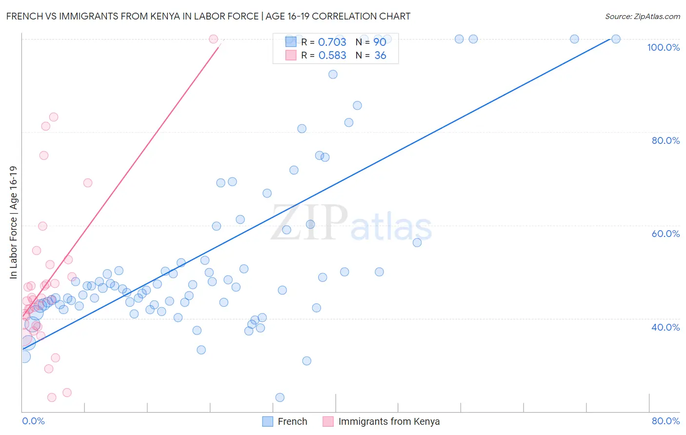 French vs Immigrants from Kenya In Labor Force | Age 16-19