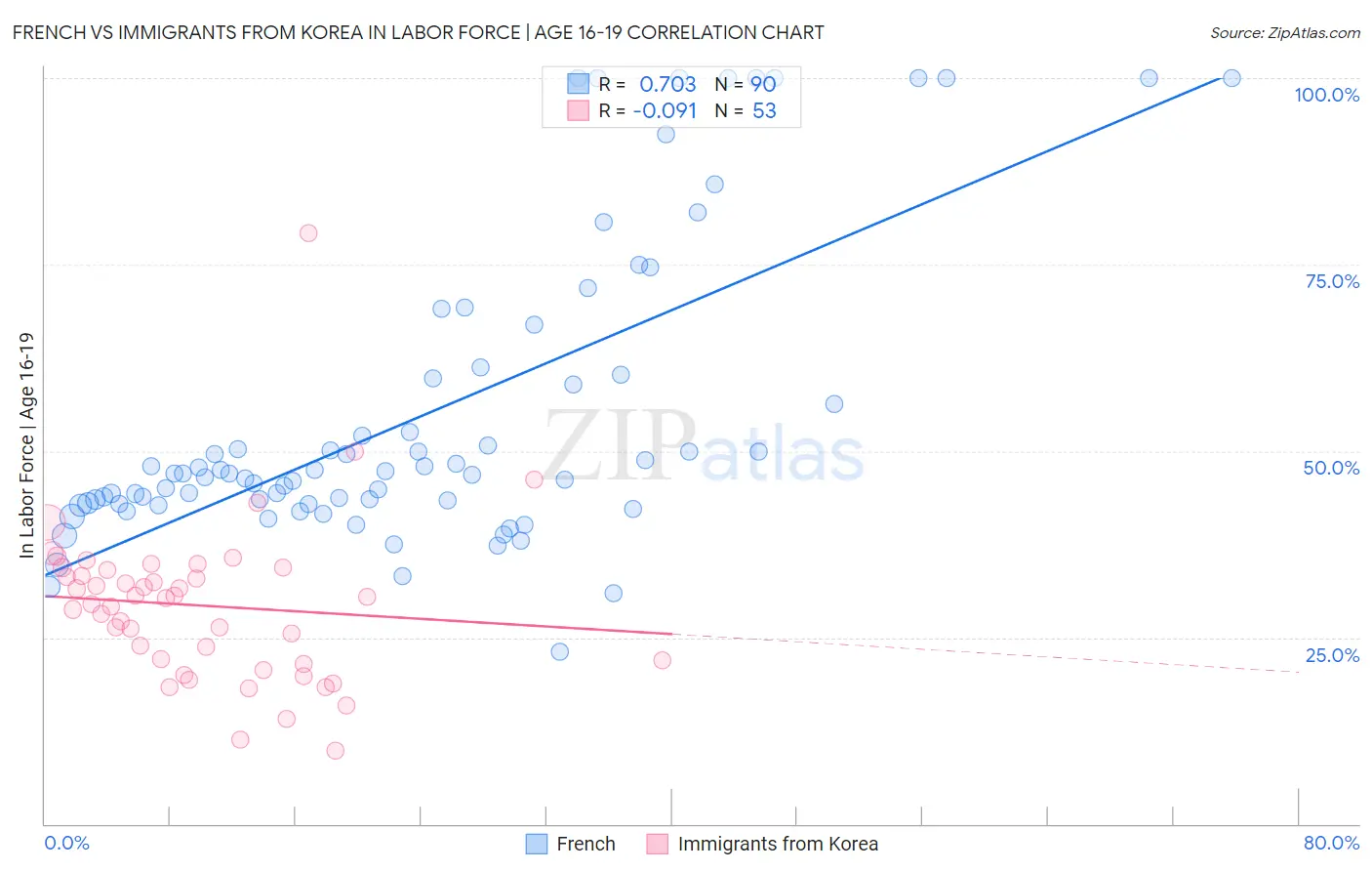 French vs Immigrants from Korea In Labor Force | Age 16-19