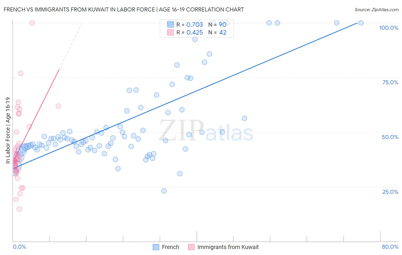 French vs Immigrants from Kuwait In Labor Force | Age 16-19