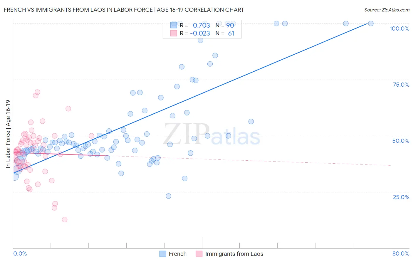 French vs Immigrants from Laos In Labor Force | Age 16-19