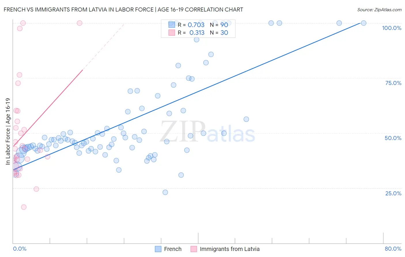 French vs Immigrants from Latvia In Labor Force | Age 16-19
