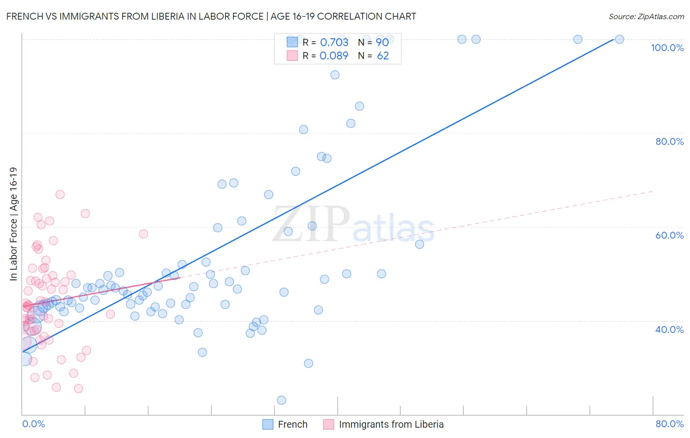 French vs Immigrants from Liberia In Labor Force | Age 16-19