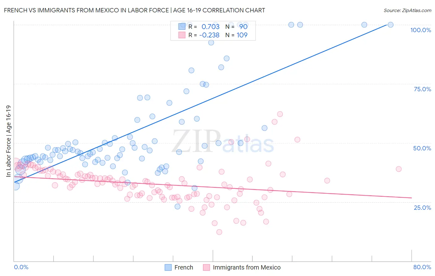 French vs Immigrants from Mexico In Labor Force | Age 16-19
