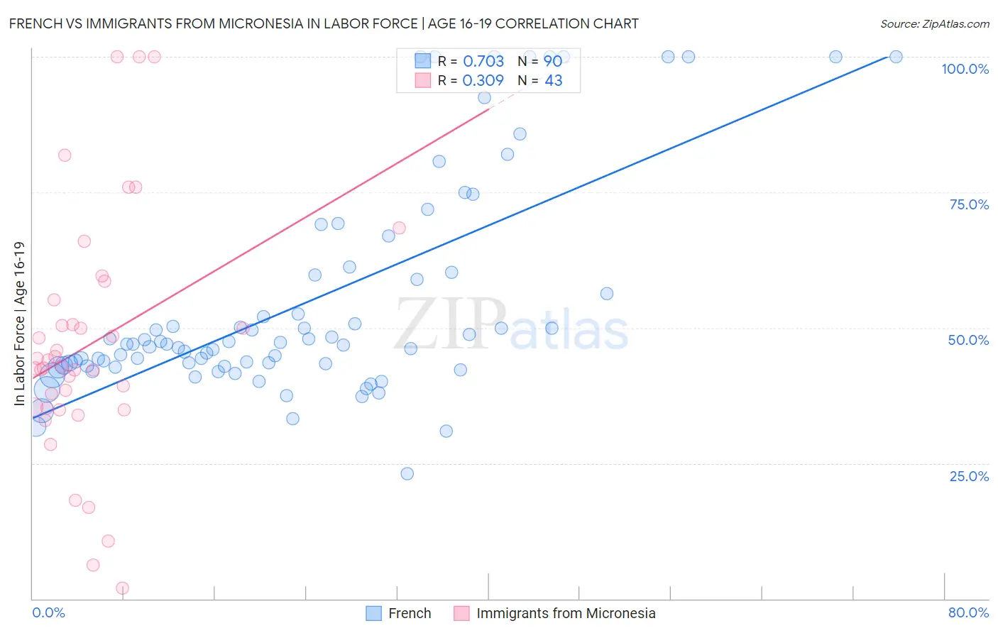 French vs Immigrants from Micronesia In Labor Force | Age 16-19