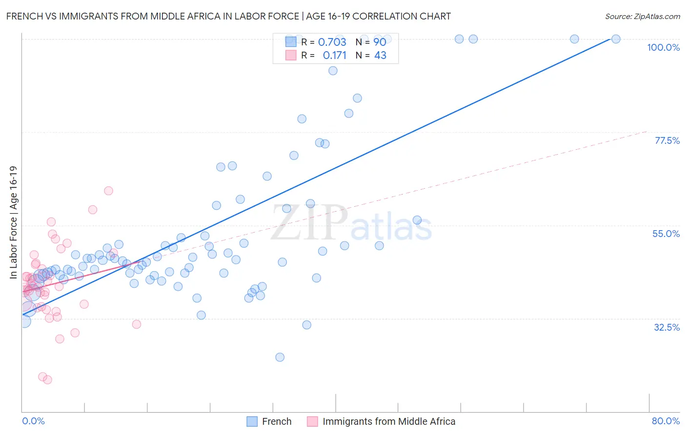 French vs Immigrants from Middle Africa In Labor Force | Age 16-19