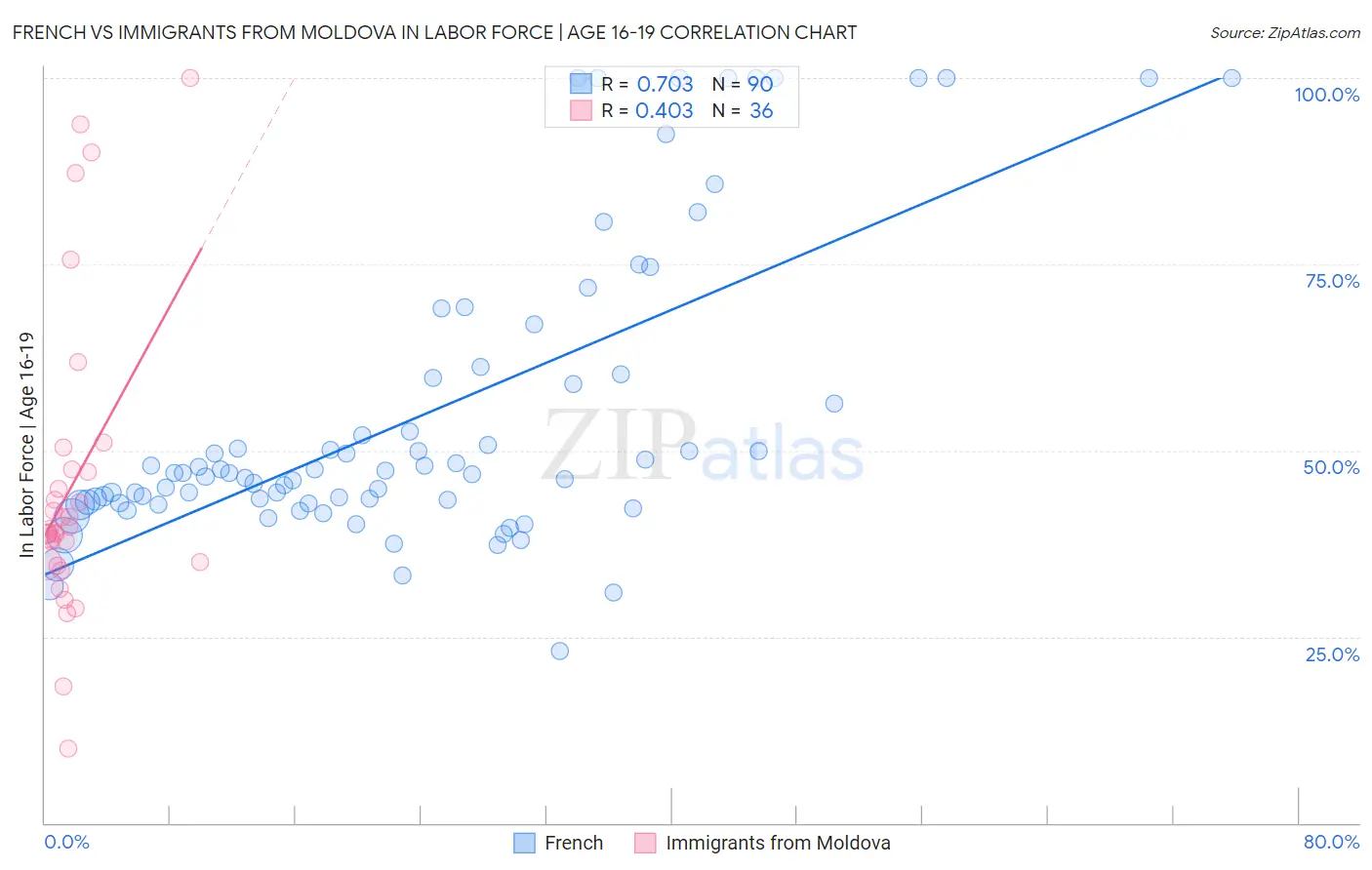 French vs Immigrants from Moldova In Labor Force | Age 16-19
