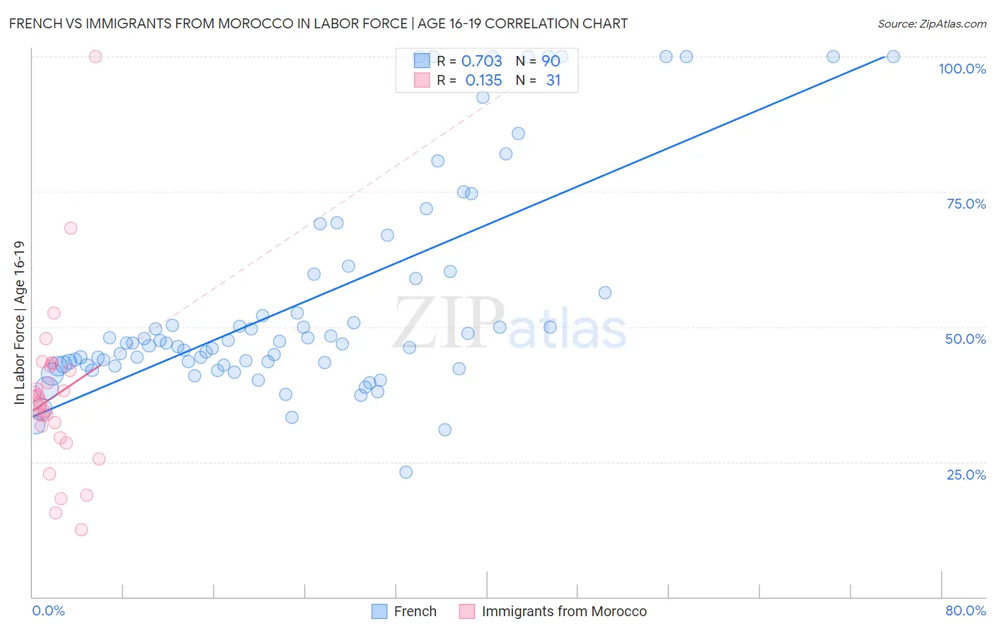 French vs Immigrants from Morocco In Labor Force | Age 16-19