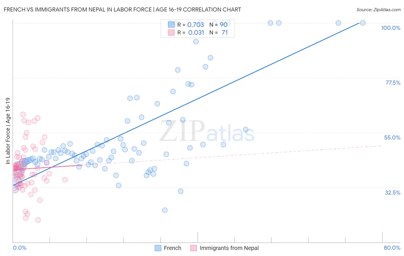French vs Immigrants from Nepal In Labor Force | Age 16-19