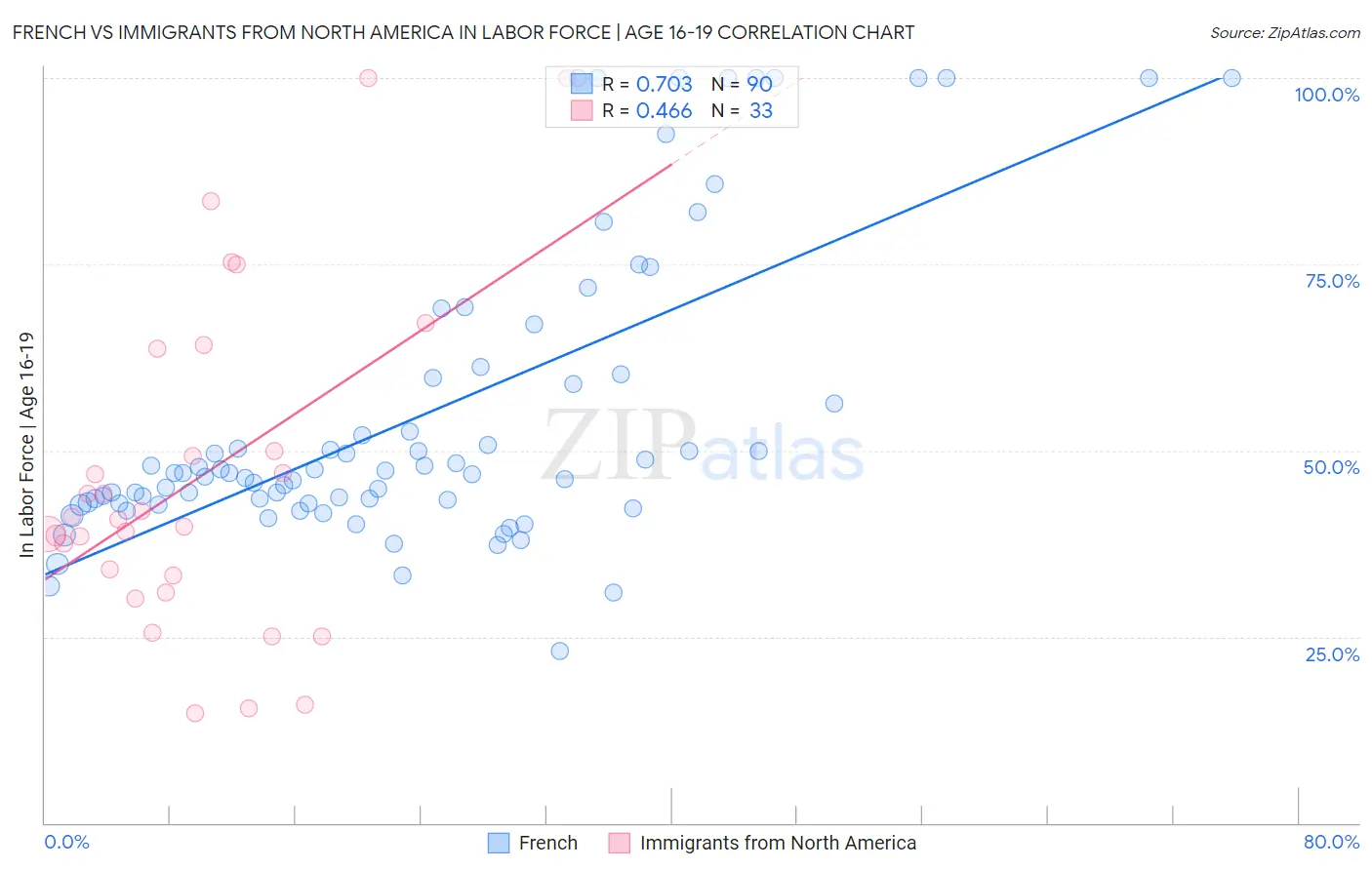 French vs Immigrants from North America In Labor Force | Age 16-19