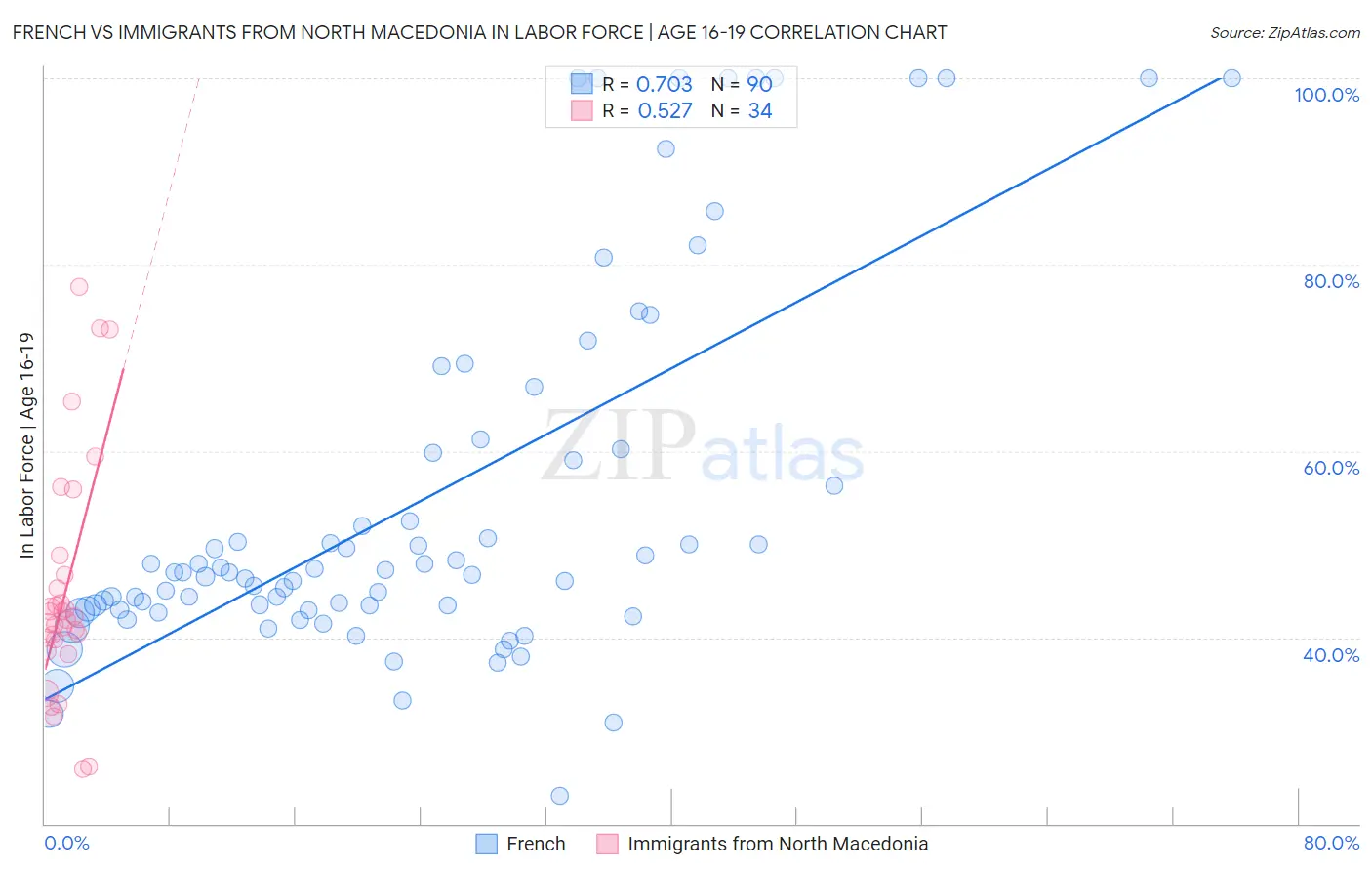 French vs Immigrants from North Macedonia In Labor Force | Age 16-19