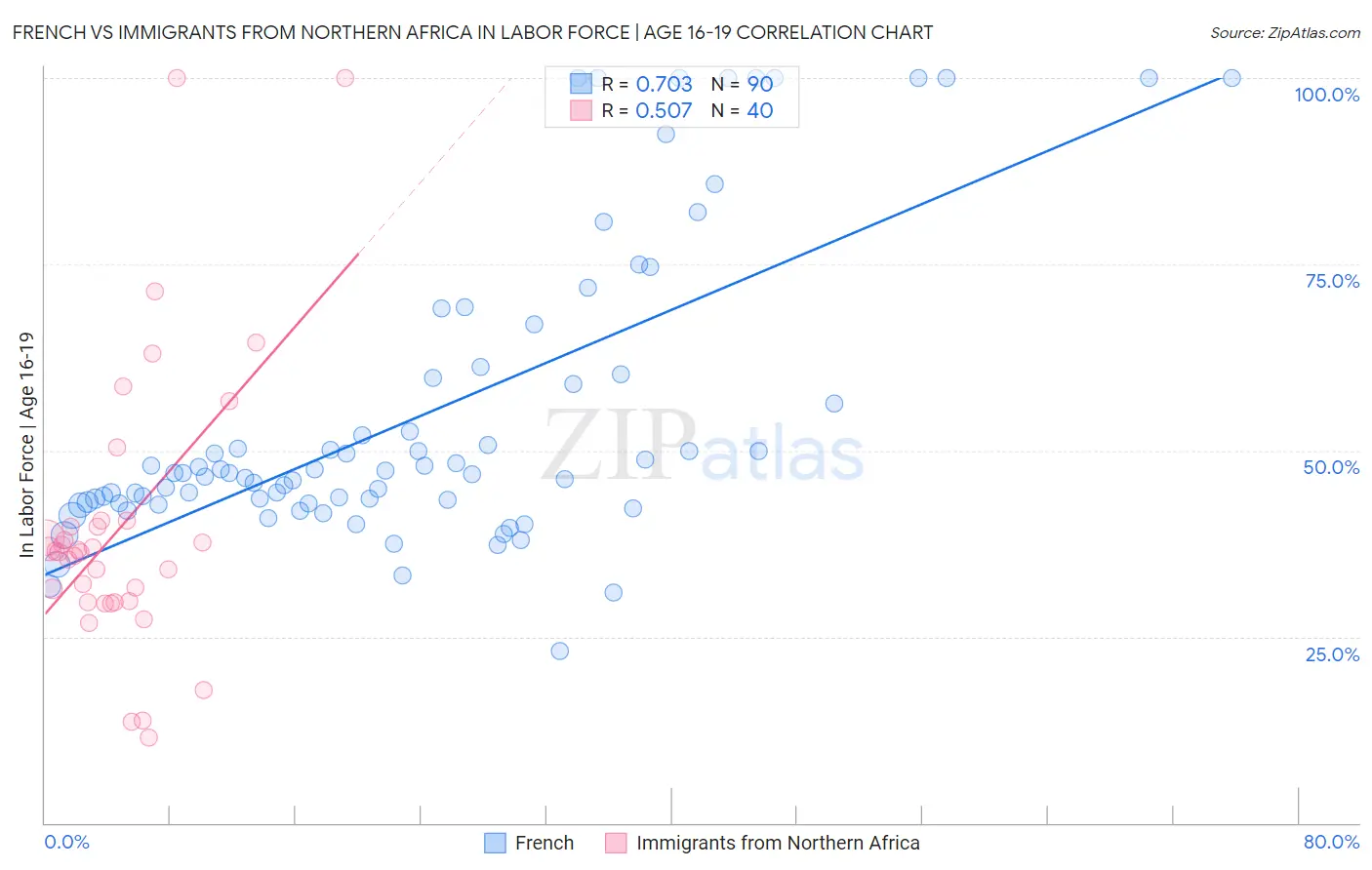 French vs Immigrants from Northern Africa In Labor Force | Age 16-19