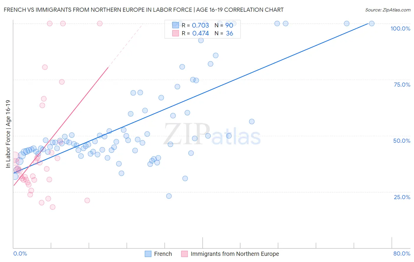 French vs Immigrants from Northern Europe In Labor Force | Age 16-19