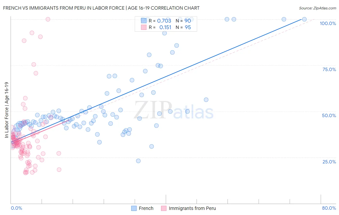French vs Immigrants from Peru In Labor Force | Age 16-19