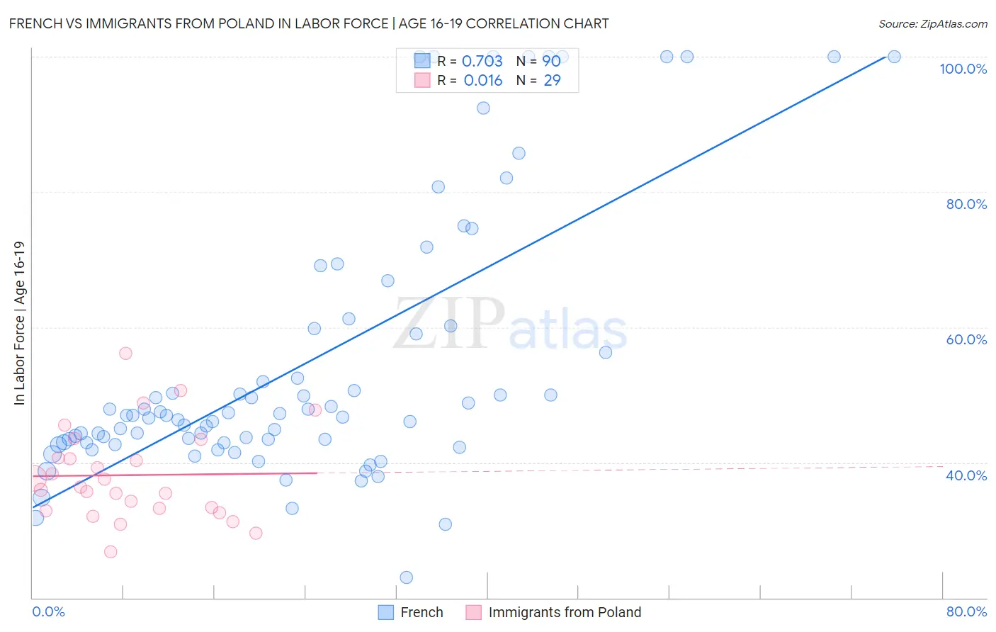 French vs Immigrants from Poland In Labor Force | Age 16-19
