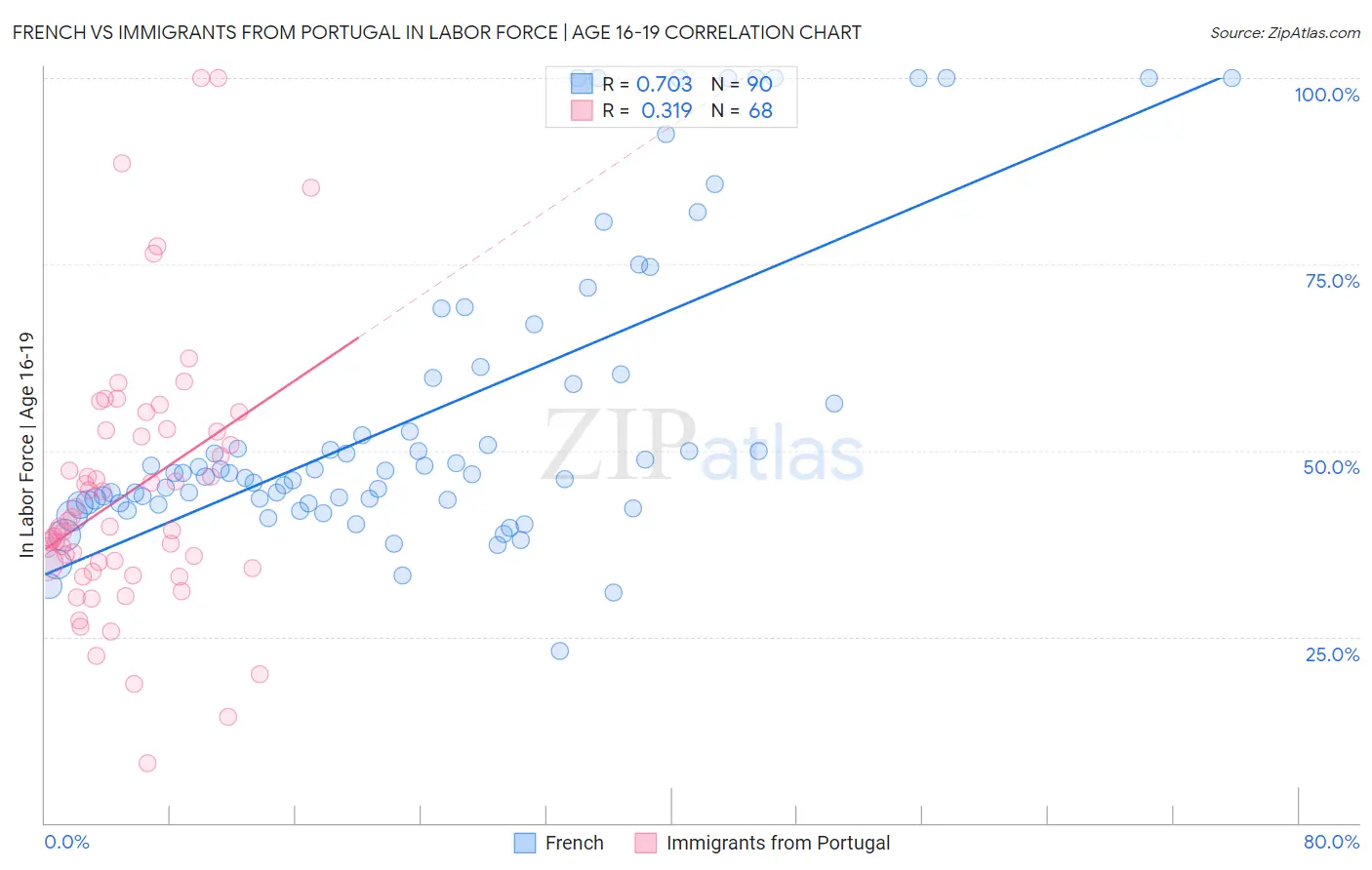 French vs Immigrants from Portugal In Labor Force | Age 16-19