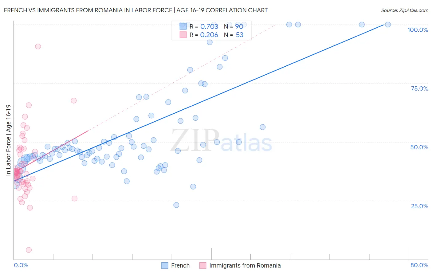 French vs Immigrants from Romania In Labor Force | Age 16-19