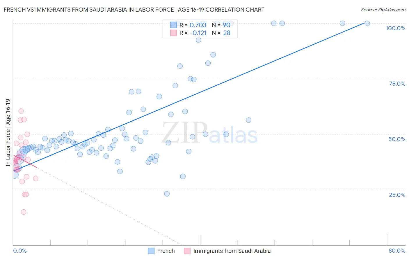 French vs Immigrants from Saudi Arabia In Labor Force | Age 16-19