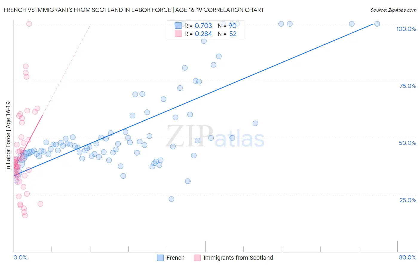 French vs Immigrants from Scotland In Labor Force | Age 16-19