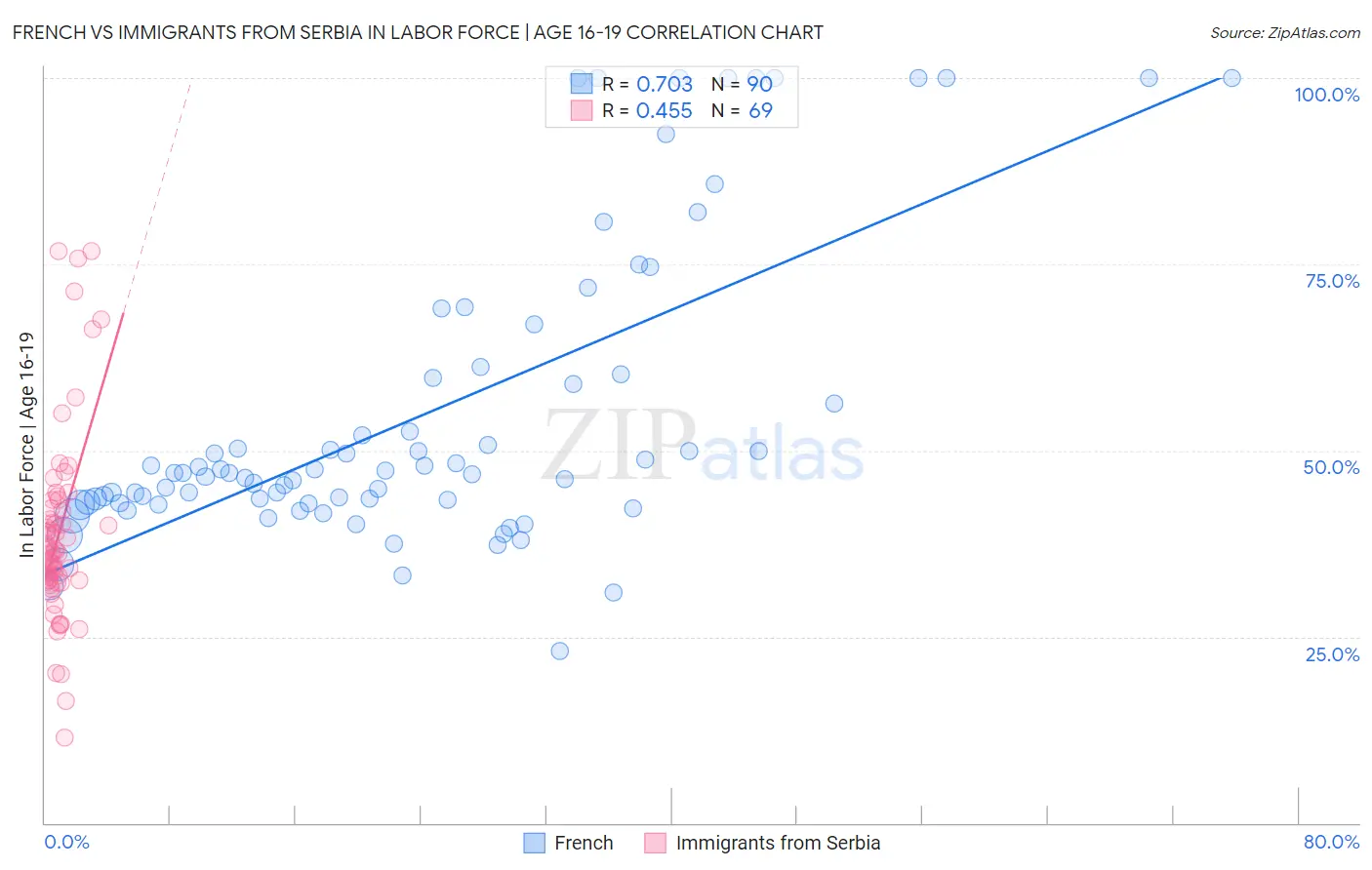 French vs Immigrants from Serbia In Labor Force | Age 16-19