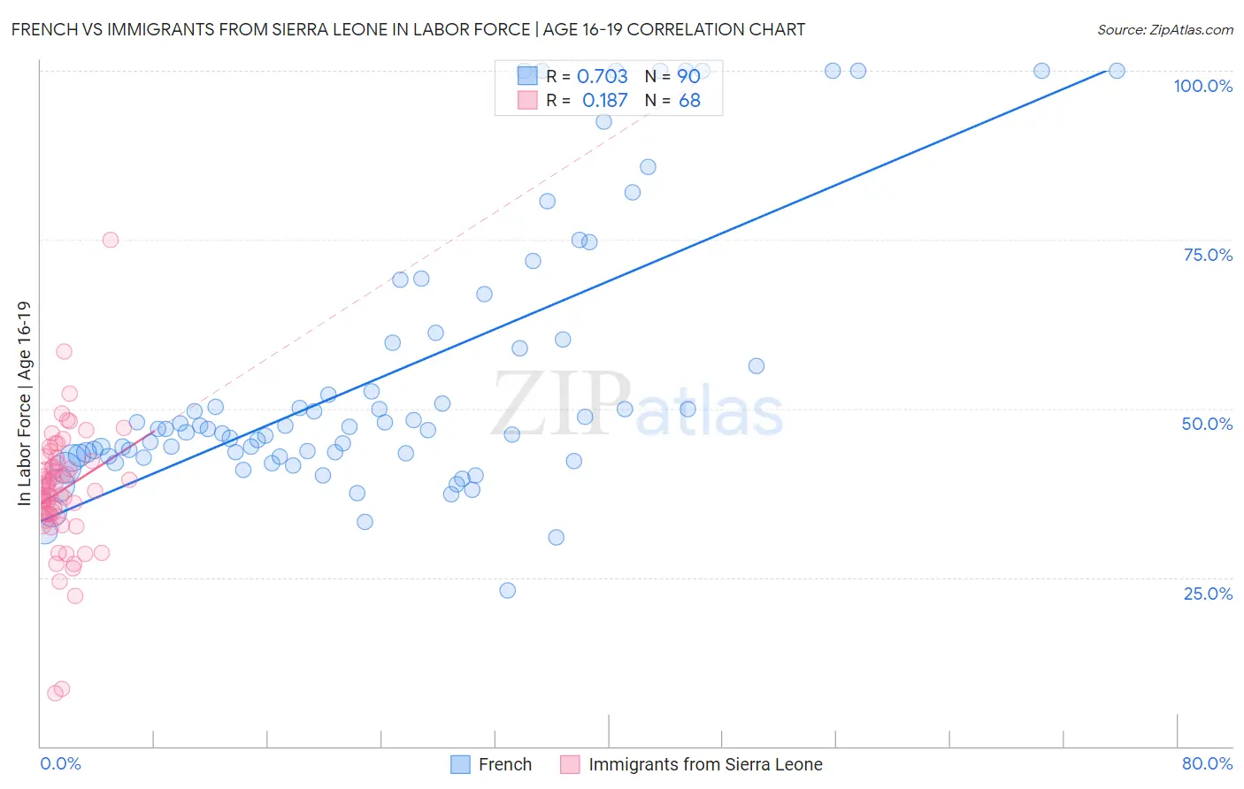 French vs Immigrants from Sierra Leone In Labor Force | Age 16-19