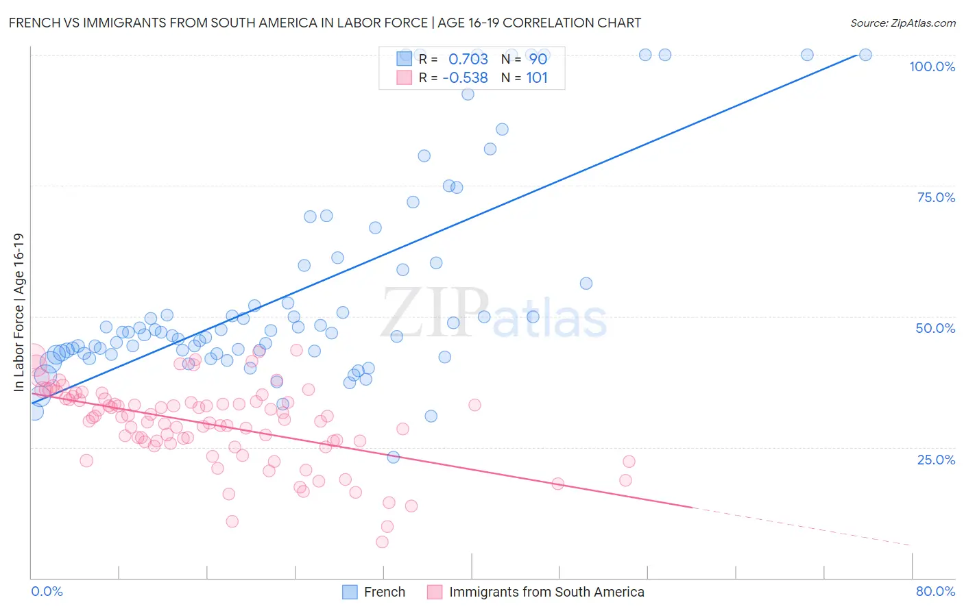 French vs Immigrants from South America In Labor Force | Age 16-19