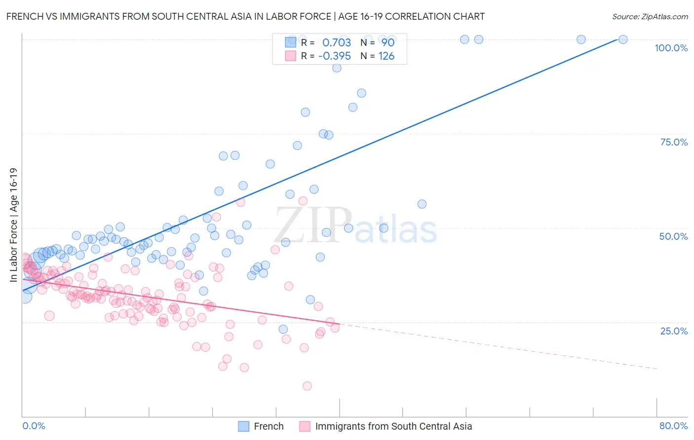French vs Immigrants from South Central Asia In Labor Force | Age 16-19