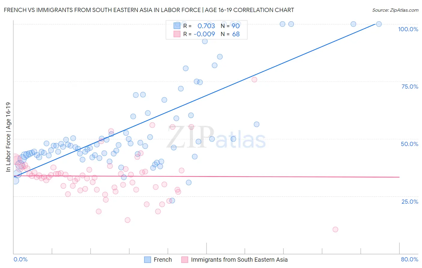 French vs Immigrants from South Eastern Asia In Labor Force | Age 16-19