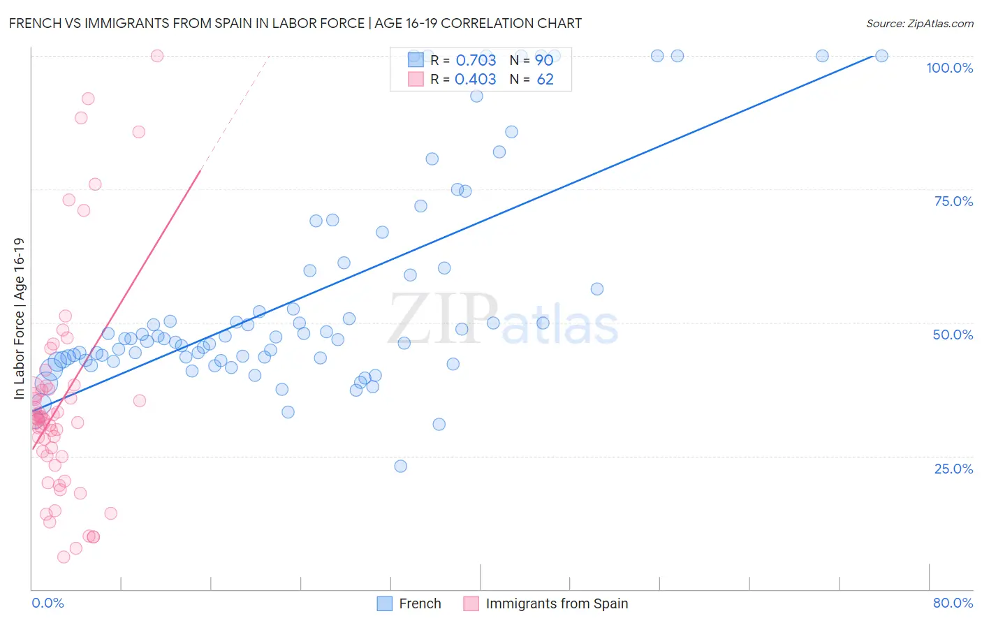 French vs Immigrants from Spain In Labor Force | Age 16-19