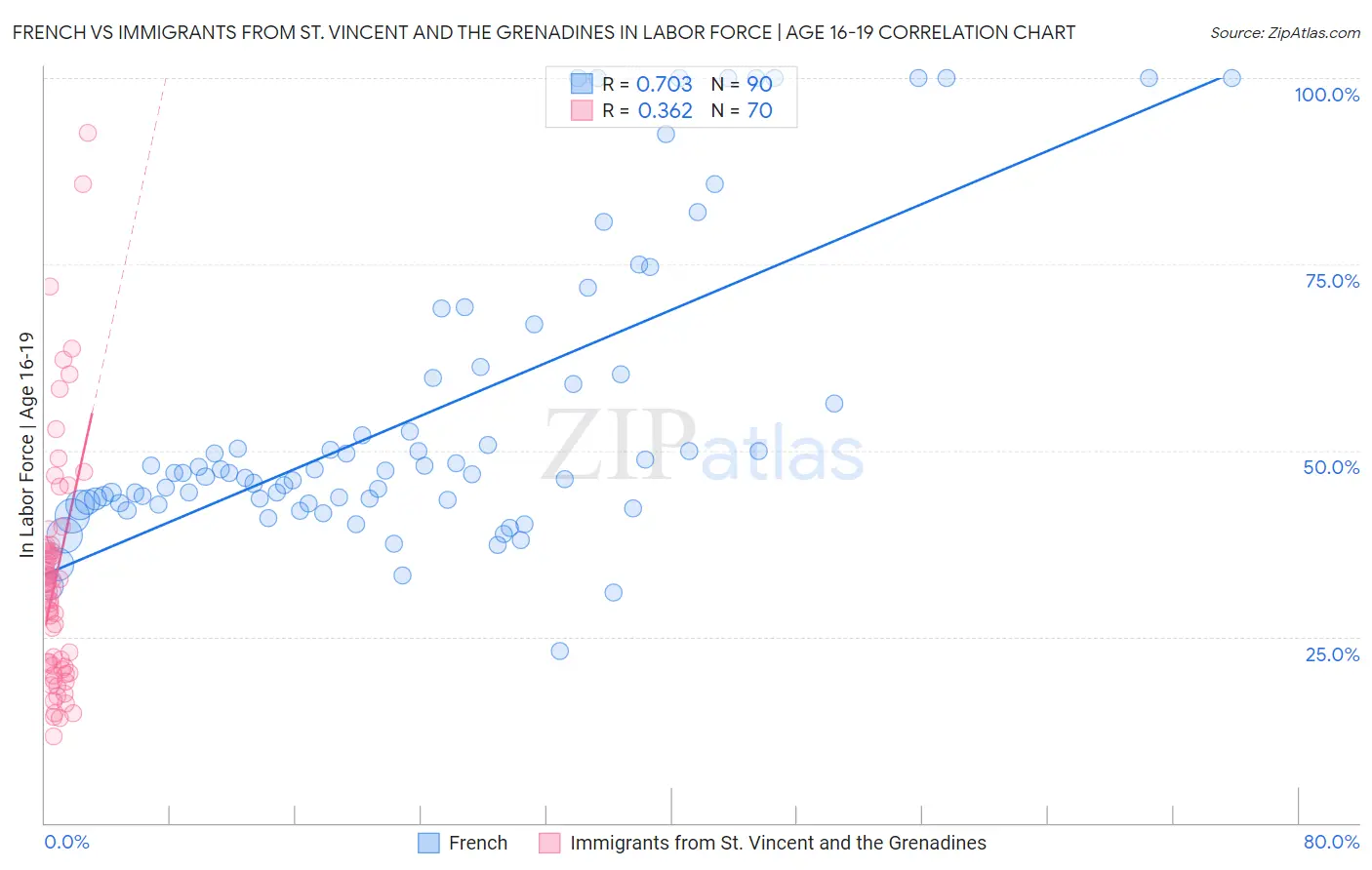 French vs Immigrants from St. Vincent and the Grenadines In Labor Force | Age 16-19