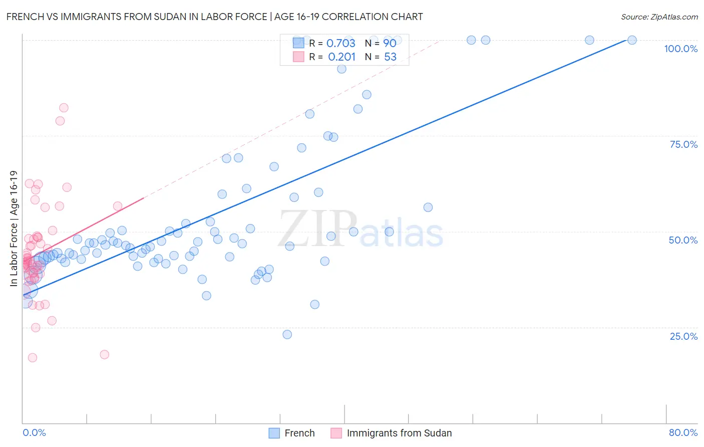 French vs Immigrants from Sudan In Labor Force | Age 16-19