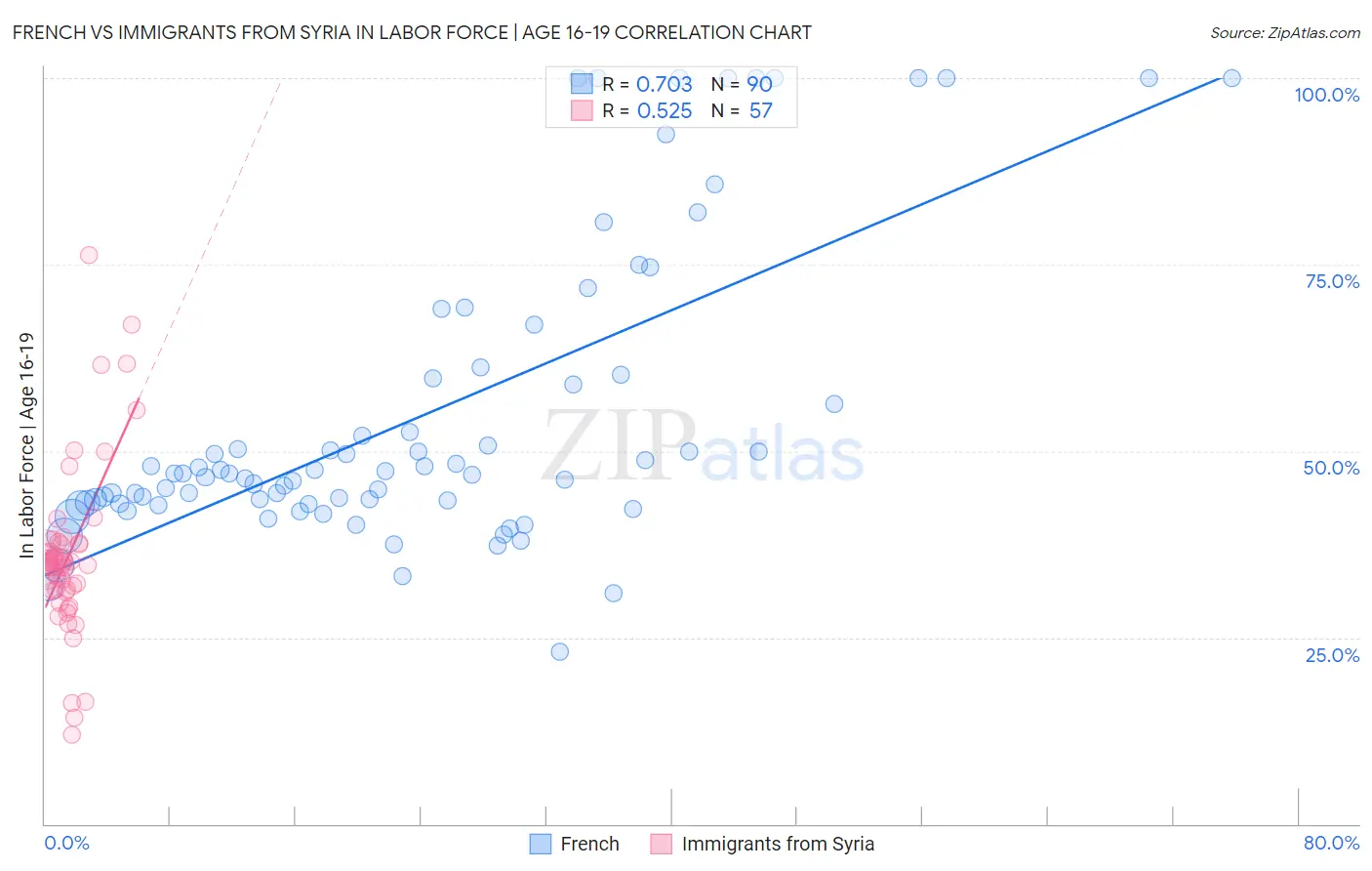 French vs Immigrants from Syria In Labor Force | Age 16-19
