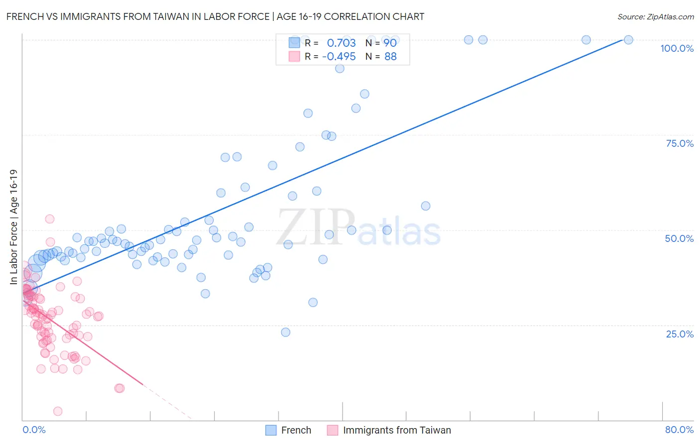 French vs Immigrants from Taiwan In Labor Force | Age 16-19