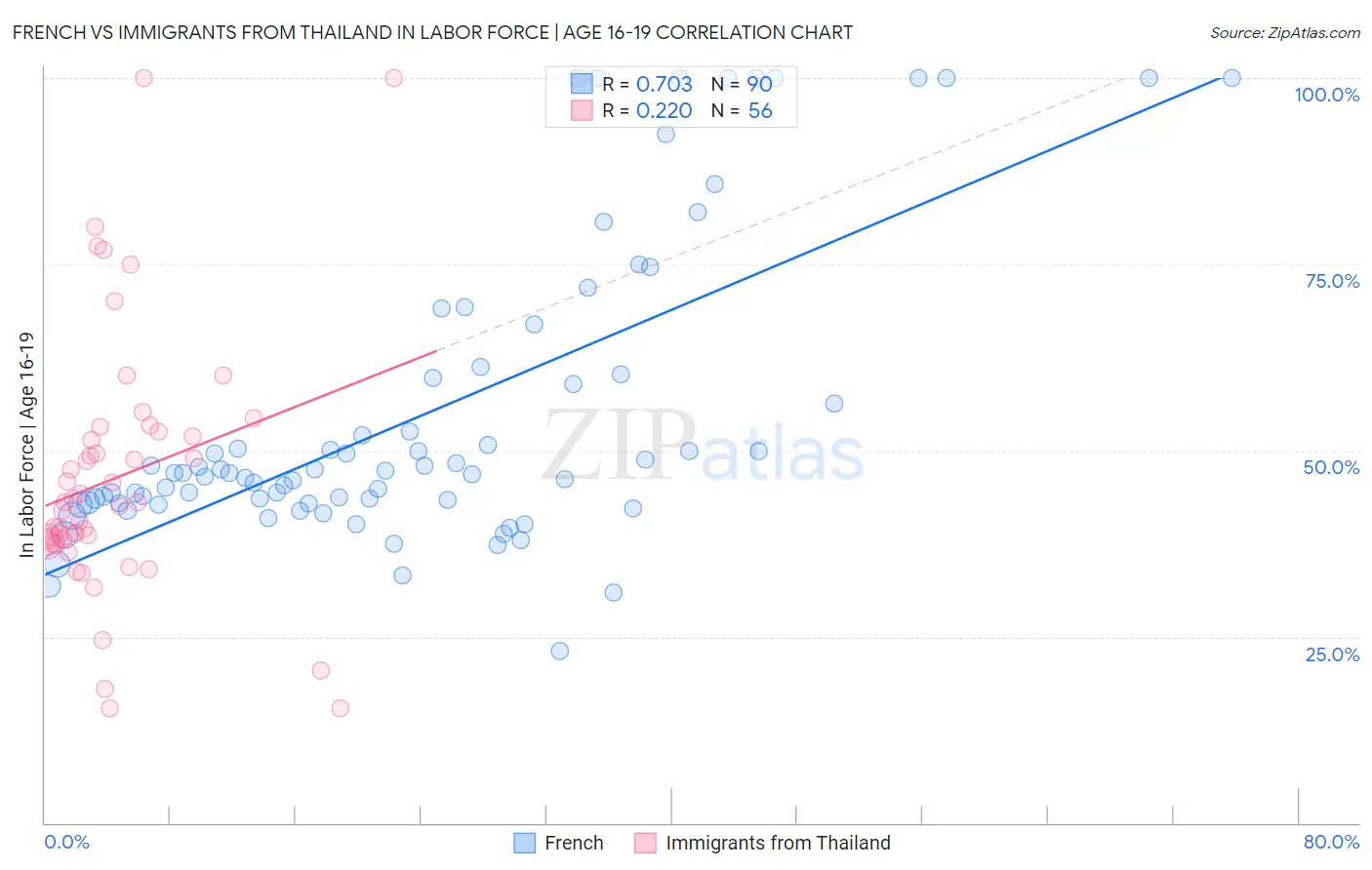 French vs Immigrants from Thailand In Labor Force | Age 16-19