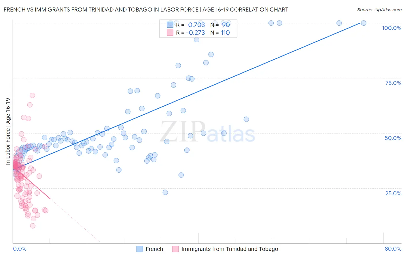 French vs Immigrants from Trinidad and Tobago In Labor Force | Age 16-19