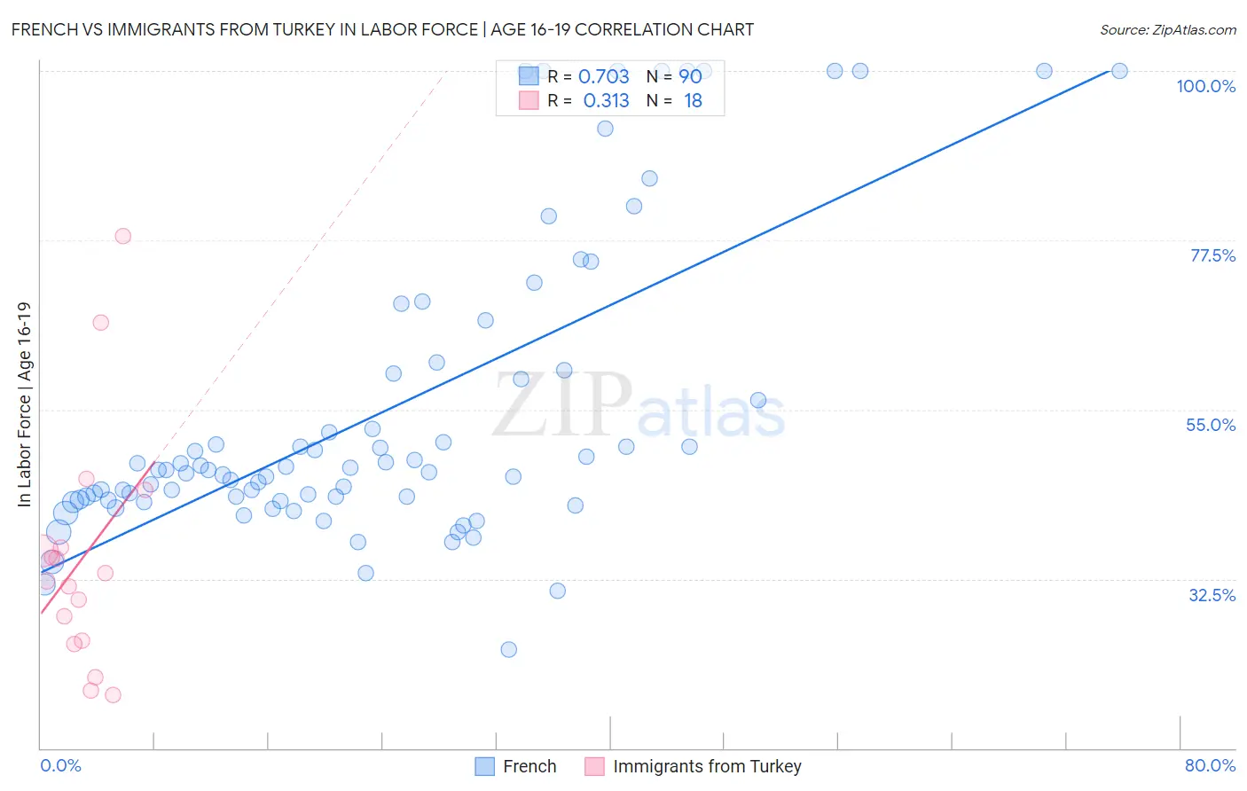 French vs Immigrants from Turkey In Labor Force | Age 16-19
