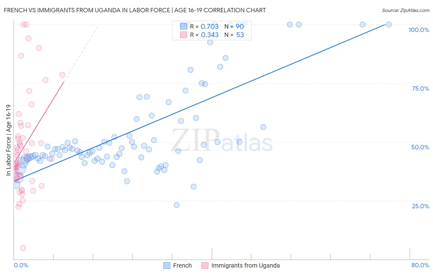 French vs Immigrants from Uganda In Labor Force | Age 16-19