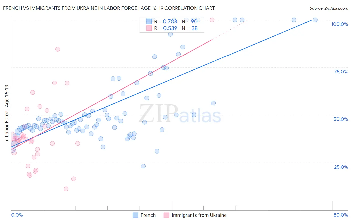 French vs Immigrants from Ukraine In Labor Force | Age 16-19