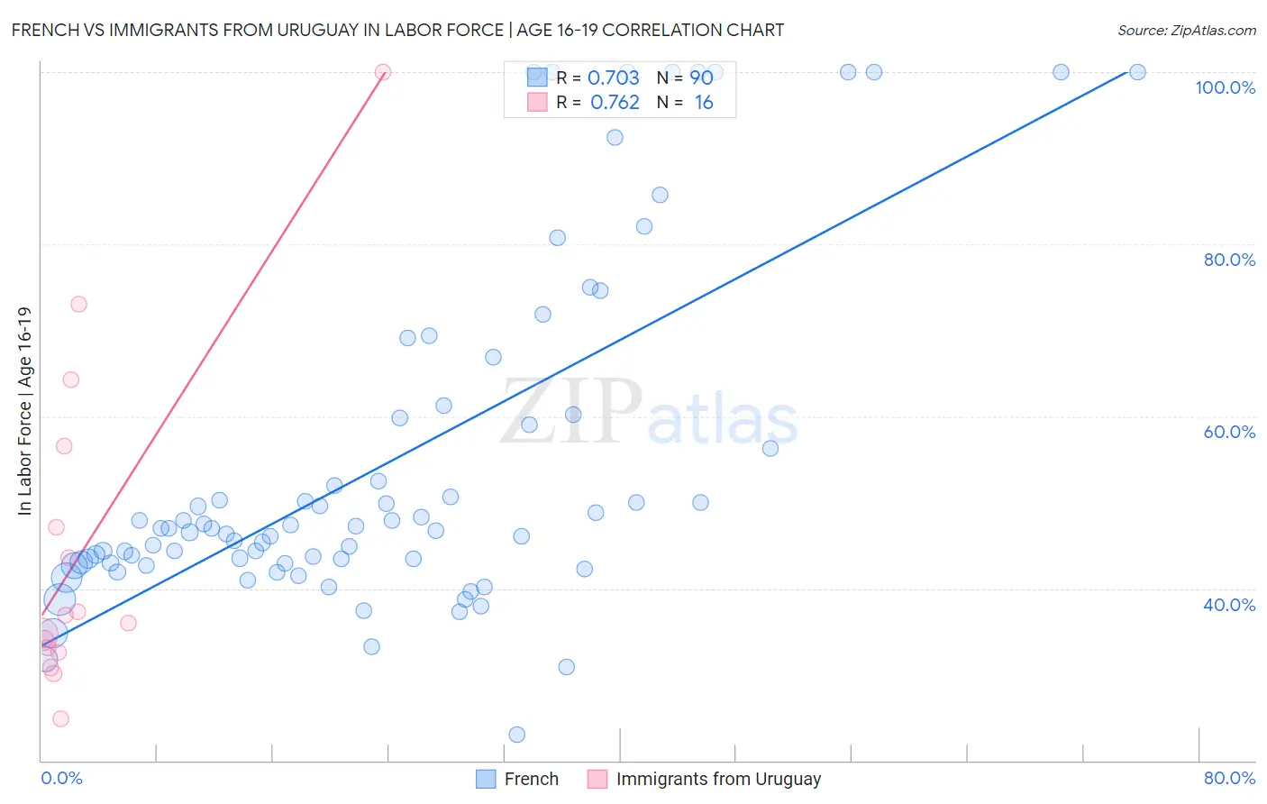 French vs Immigrants from Uruguay In Labor Force | Age 16-19