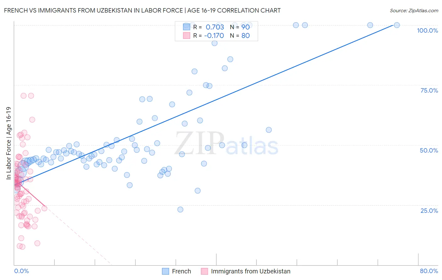 French vs Immigrants from Uzbekistan In Labor Force | Age 16-19