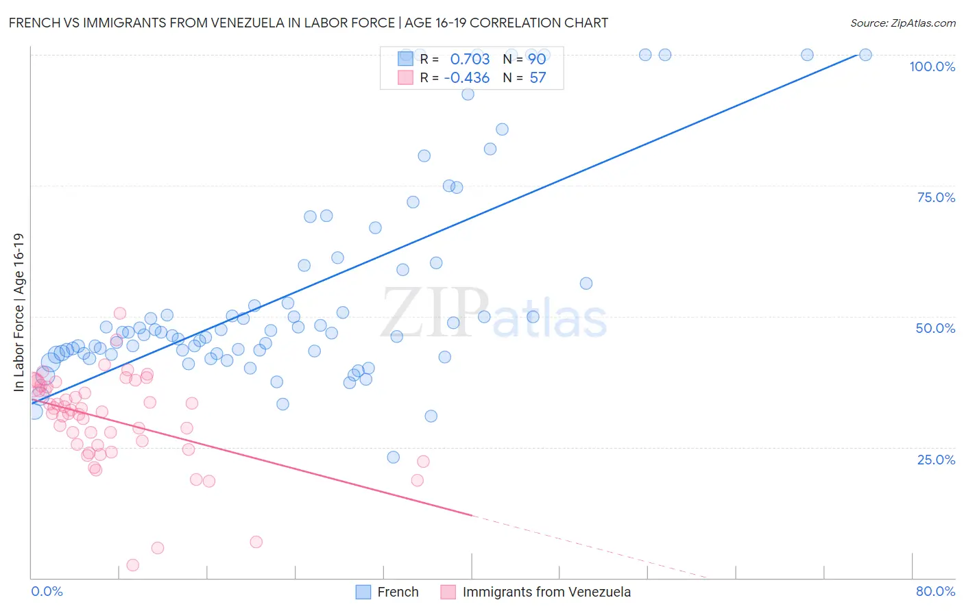 French vs Immigrants from Venezuela In Labor Force | Age 16-19