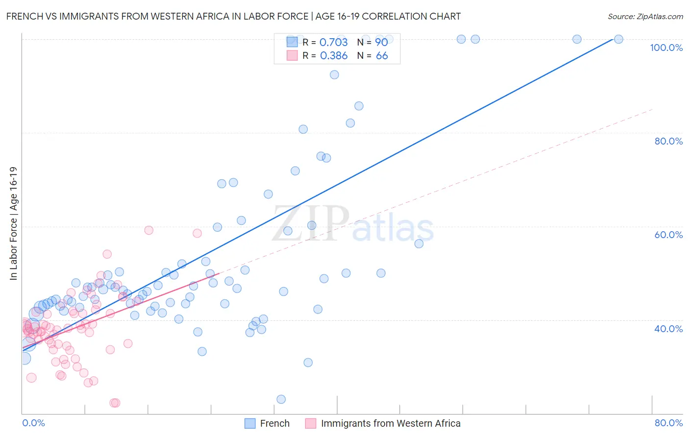 French vs Immigrants from Western Africa In Labor Force | Age 16-19