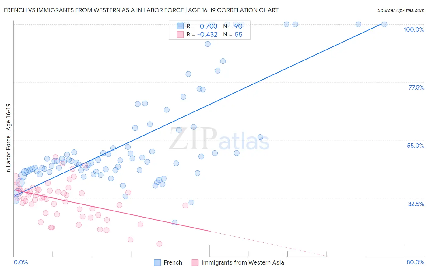 French vs Immigrants from Western Asia In Labor Force | Age 16-19