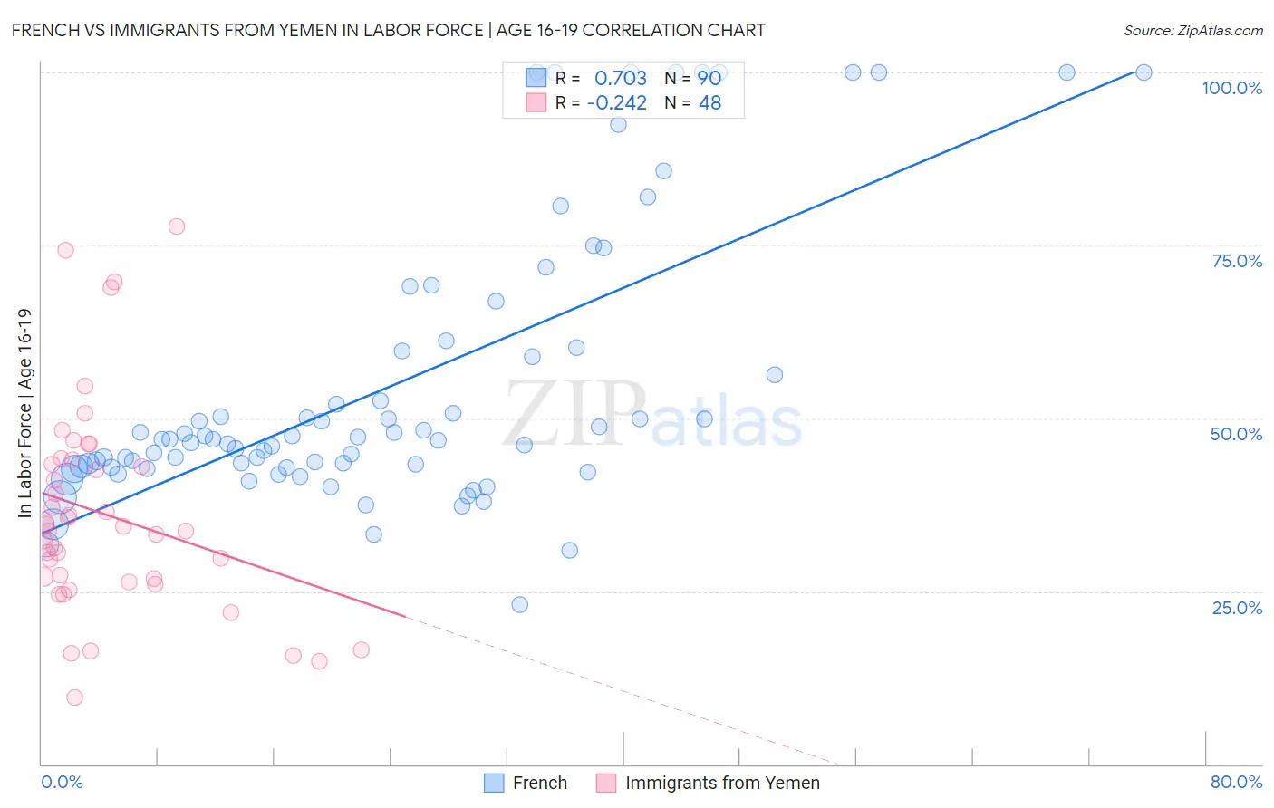 French vs Immigrants from Yemen In Labor Force | Age 16-19