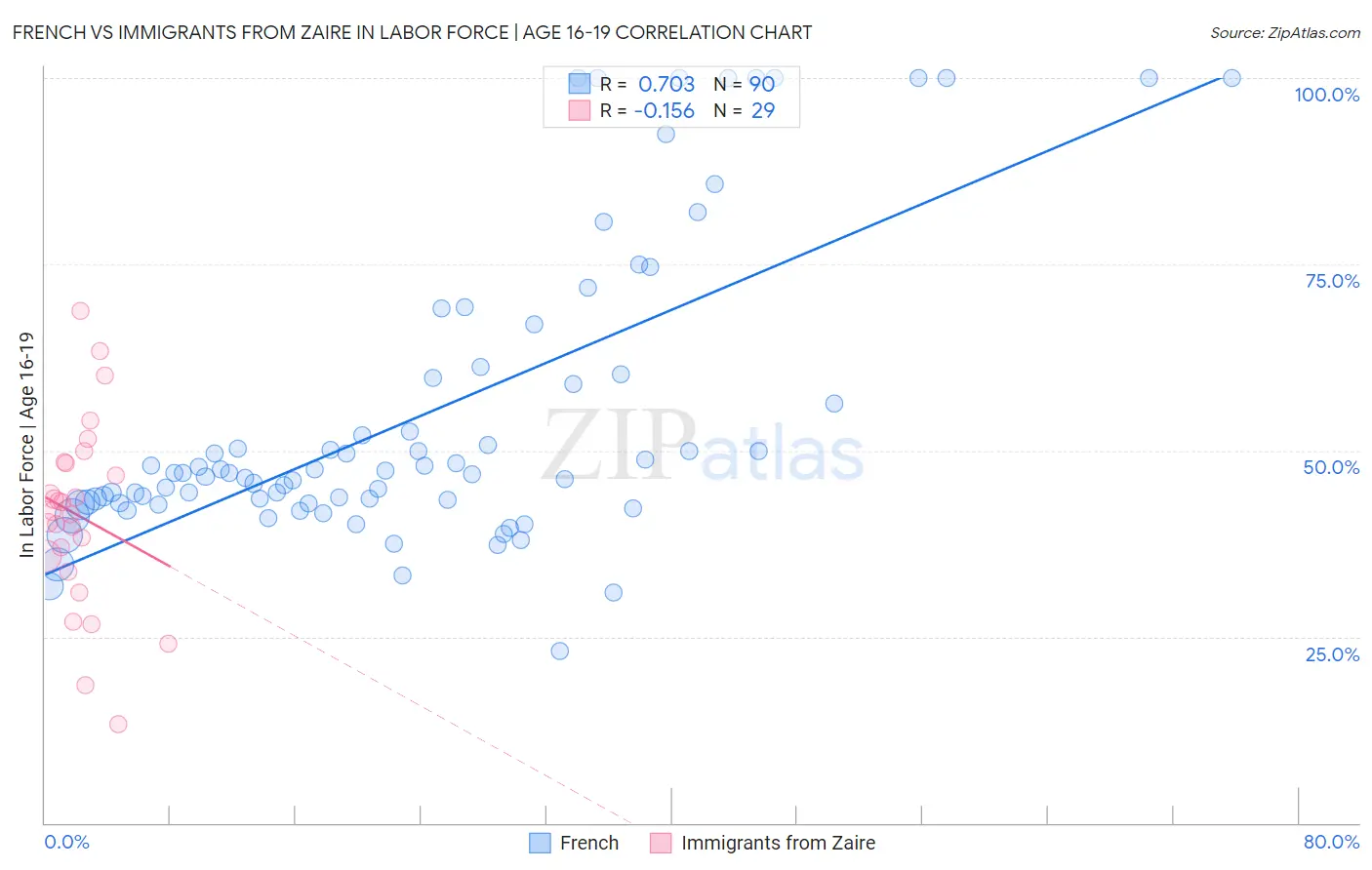 French vs Immigrants from Zaire In Labor Force | Age 16-19